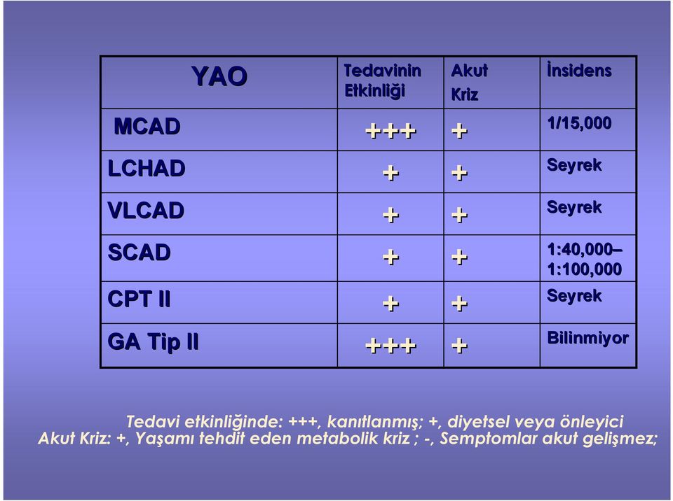 Seyrek Bilinmiyor Tedavi etkinliğinde: +++, kanıtlanmış; +, diyetsel veya