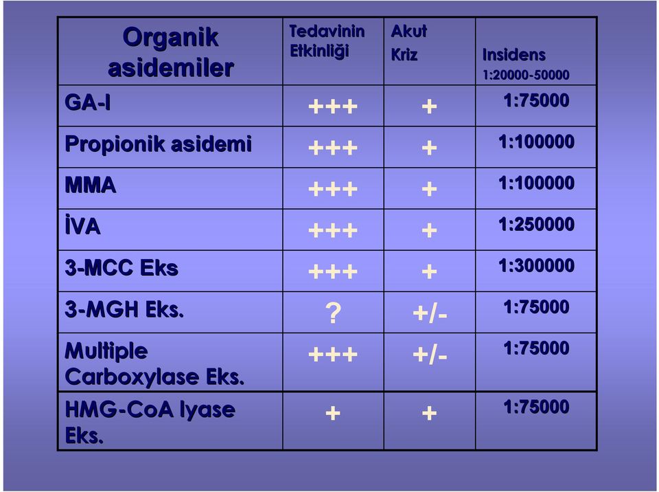 :300000 :300000 +++ 3-MCC MCC Eks Eks :75000 :75000 + HMG HMG-CoA CoA lyase lyase Eks Eks.