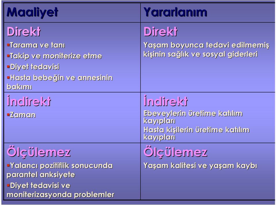 Yararlanım Direkt Yaşam am boyunca tedavi edilmemiş kişinin inin sağlık ve sosyal giderleri İndirekt Ebeveylerin