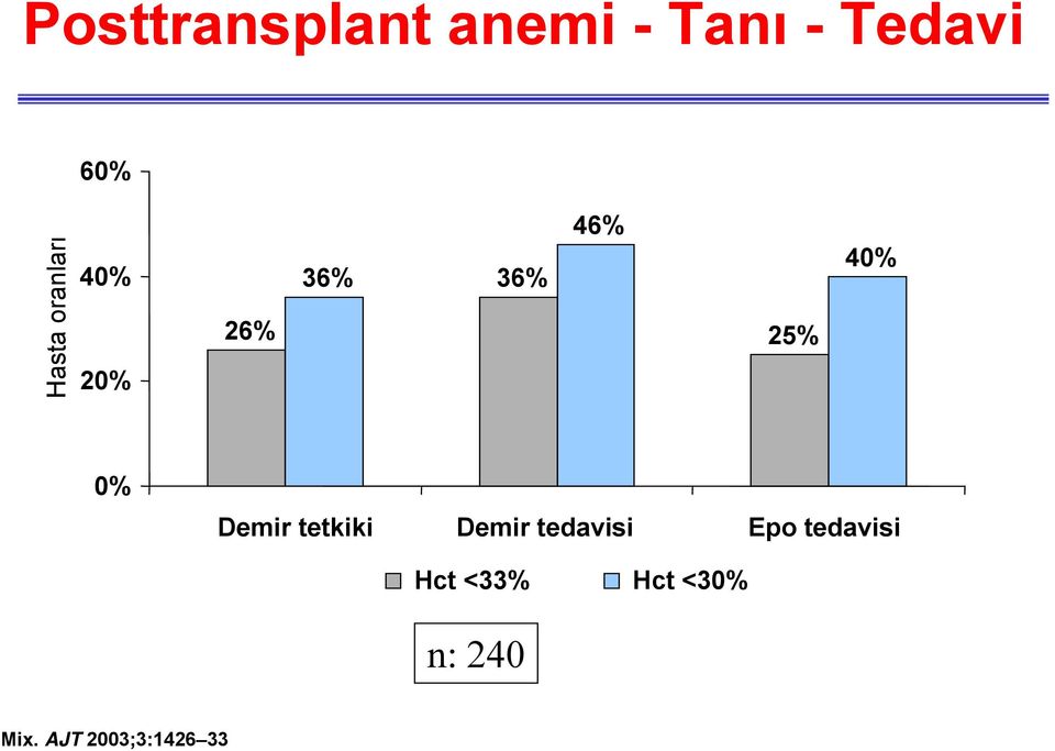 40% 0% Demir tetkiki Demir tedavisi Epo