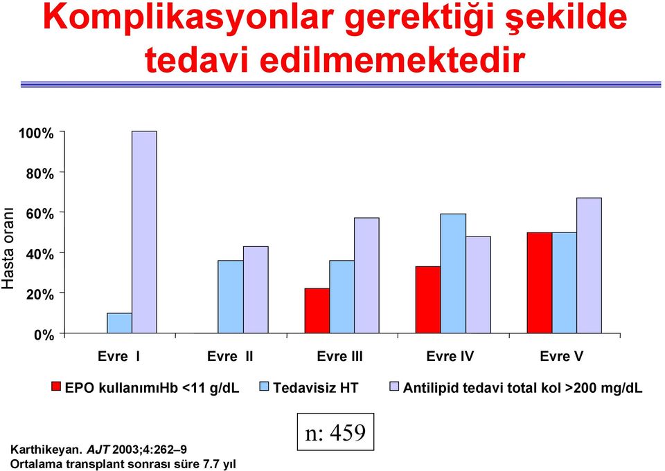 kullanımıhb <11 g/dl Tedavisiz HT Antilipid tedavi total kol >200