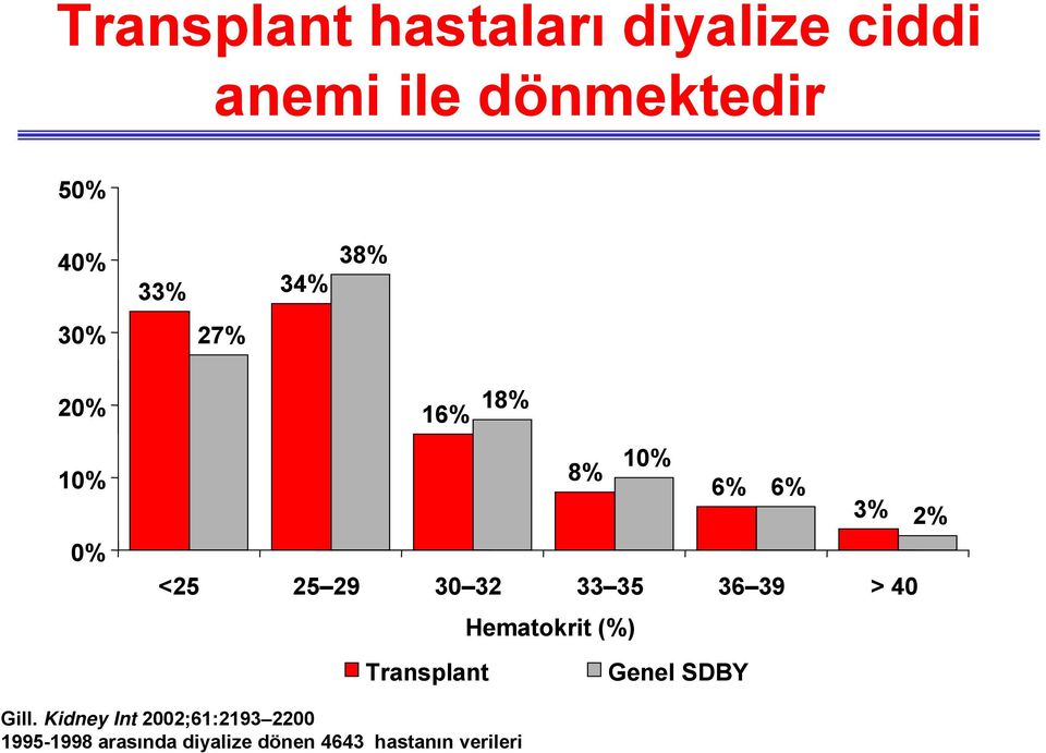 33 35 36 39 > 40 Hematokrit (%) Transplant Genel SDBY Gill.