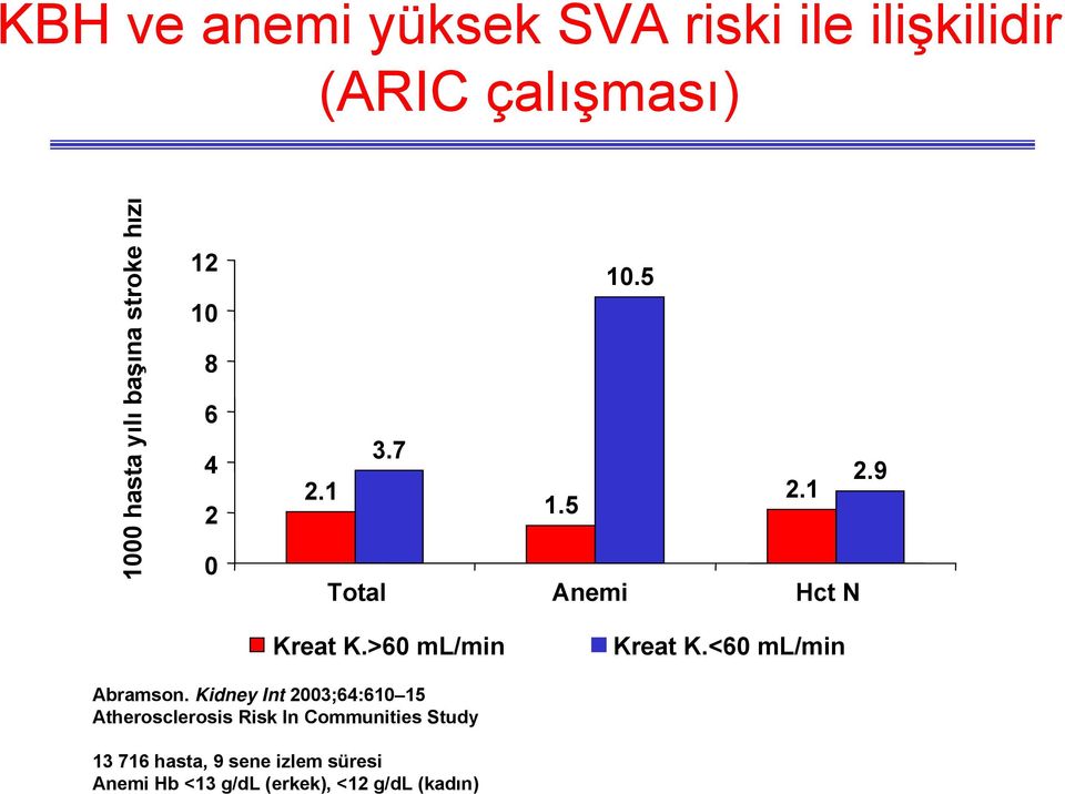 >60 ml/min Kreat K.<60 ml/min Abramson.