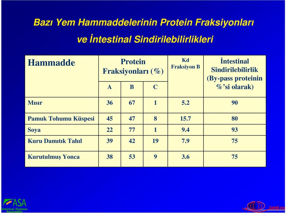 (By-pass proteinin % si olarak) Mısır 36 67 1 5.2 90 Pamuk Tohumu Küspesi 45 47 8 15.