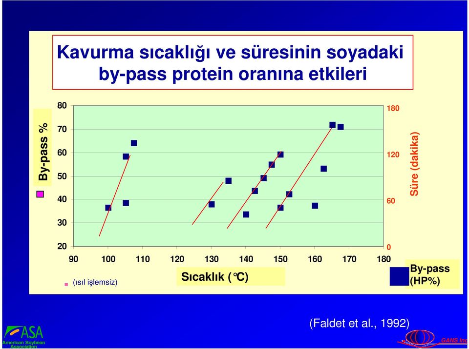 By-pass RUP (%) % 70 60 50 40 120 60 Süre (dakika) 30 20 0 90 100 110 120 130