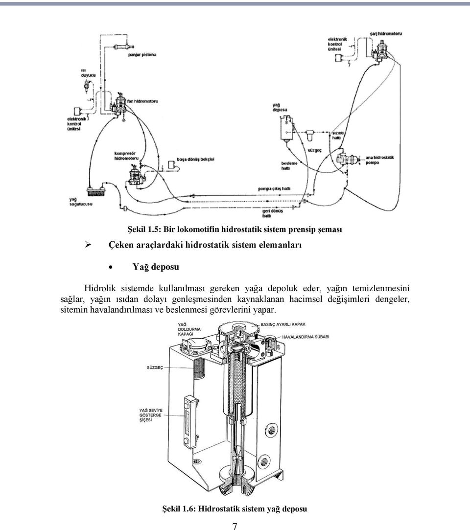 elemanları Yağ deposu Hidrolik sistemde kullanılması gereken yağa depoluk eder, yağın
