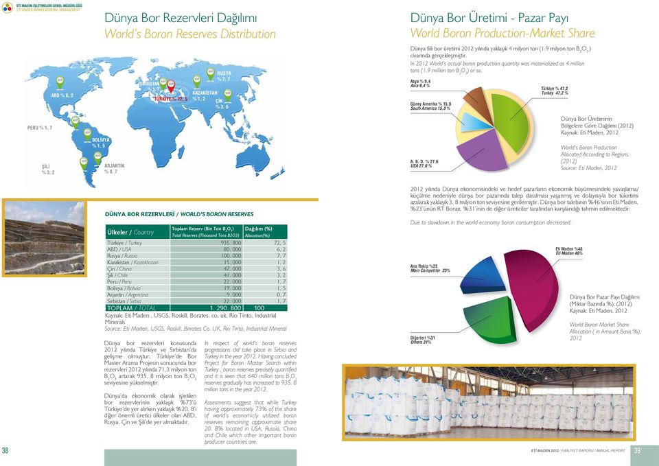 9 milyon ton B 2 ) civrınd gerçekleşmiştir. In 2012 World s ctul boron production quntity w mterilized 4 million tons (1.9 million ton B 2 ) or so.