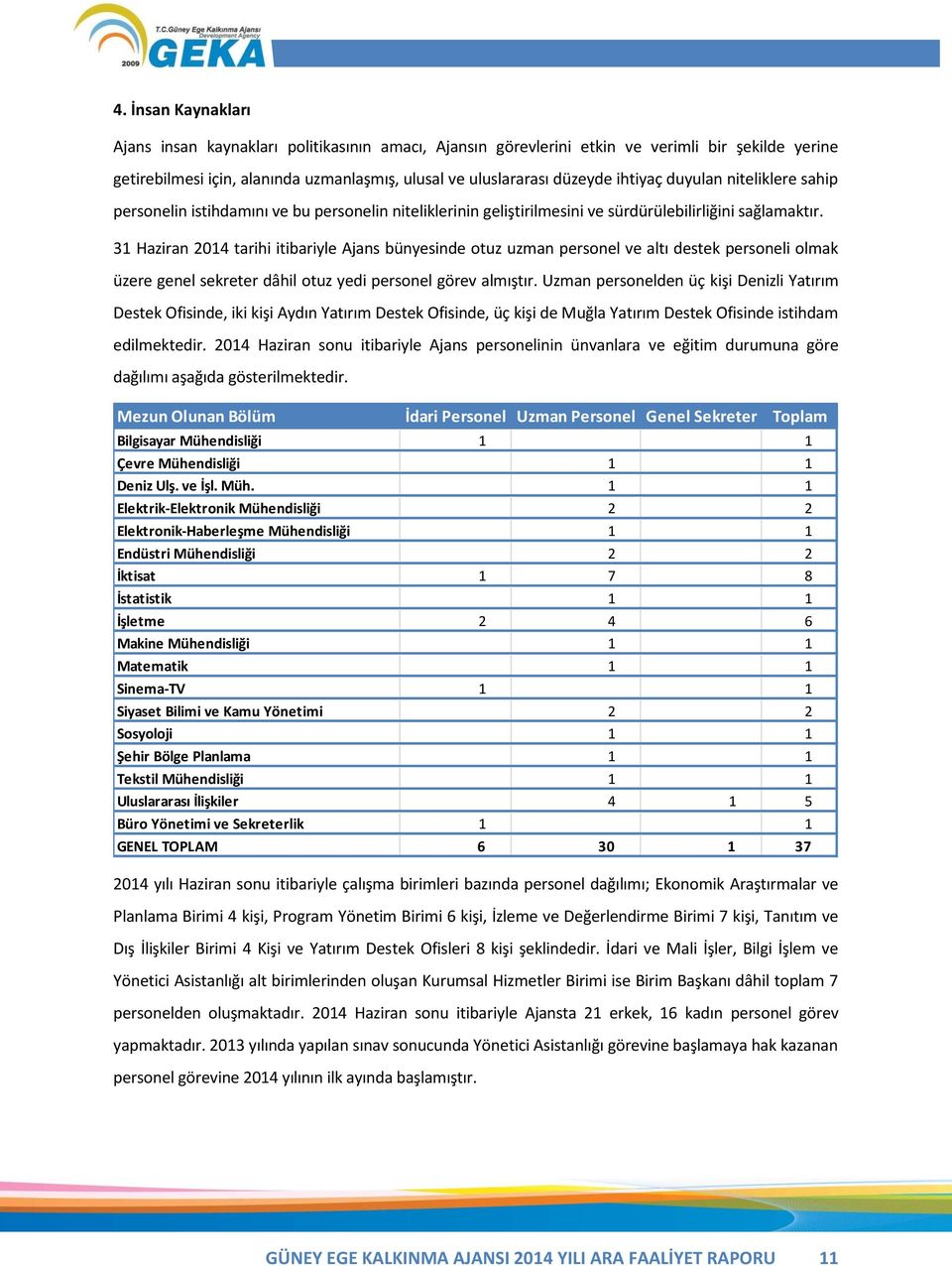 31 Haziran 2014 tarihi itibariyle Ajans bünyesinde otuz uzman personel ve altı destek personeli olmak üzere genel sekreter dâhil otuz yedi personel görev almıştır.