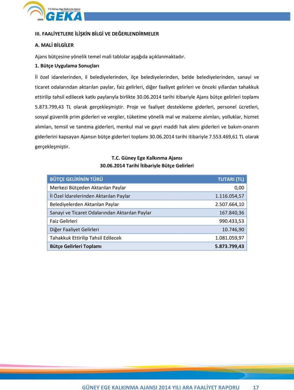 gelirleri ve önceki yıllardan tahakkuk ettirilip tahsil edilecek katkı paylarıyla birlikte 30.06.2014 tarihi itibariyle Ajans bütçe gelirleri toplamı 5.873.799,43 TL olarak gerçekleşmiştir.