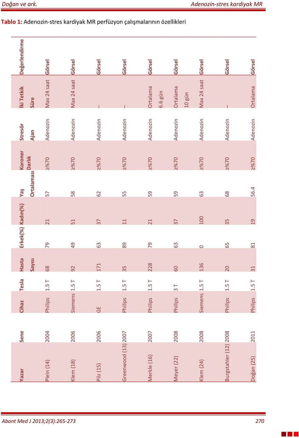 171 35 228 60 136 20 31 Erkek(%) 79 49 63 89 79 63 0 65 81 Kadın(%) 21 51 37 11 21 37 100 35 19 Yaş Ortalaması 57 58 62 55 59 59 63 68 56.