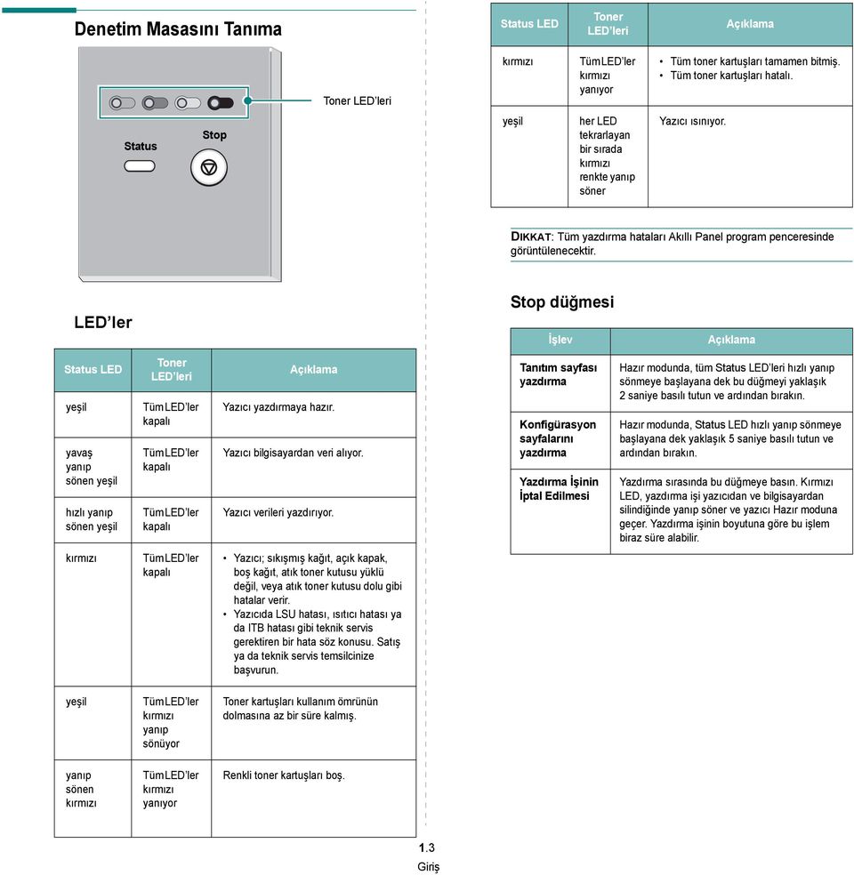 LED ler Stop düğmesi İşlev Açıklama Status LED yeşil yavaş yanıp sönen yeşil hızlı yanıp sönen yeşil Toner LED leri Tüm LED ler kapalı Tüm LED ler kapalı Tüm LED ler kapalı Açıklama Yazıcı yazdırmaya