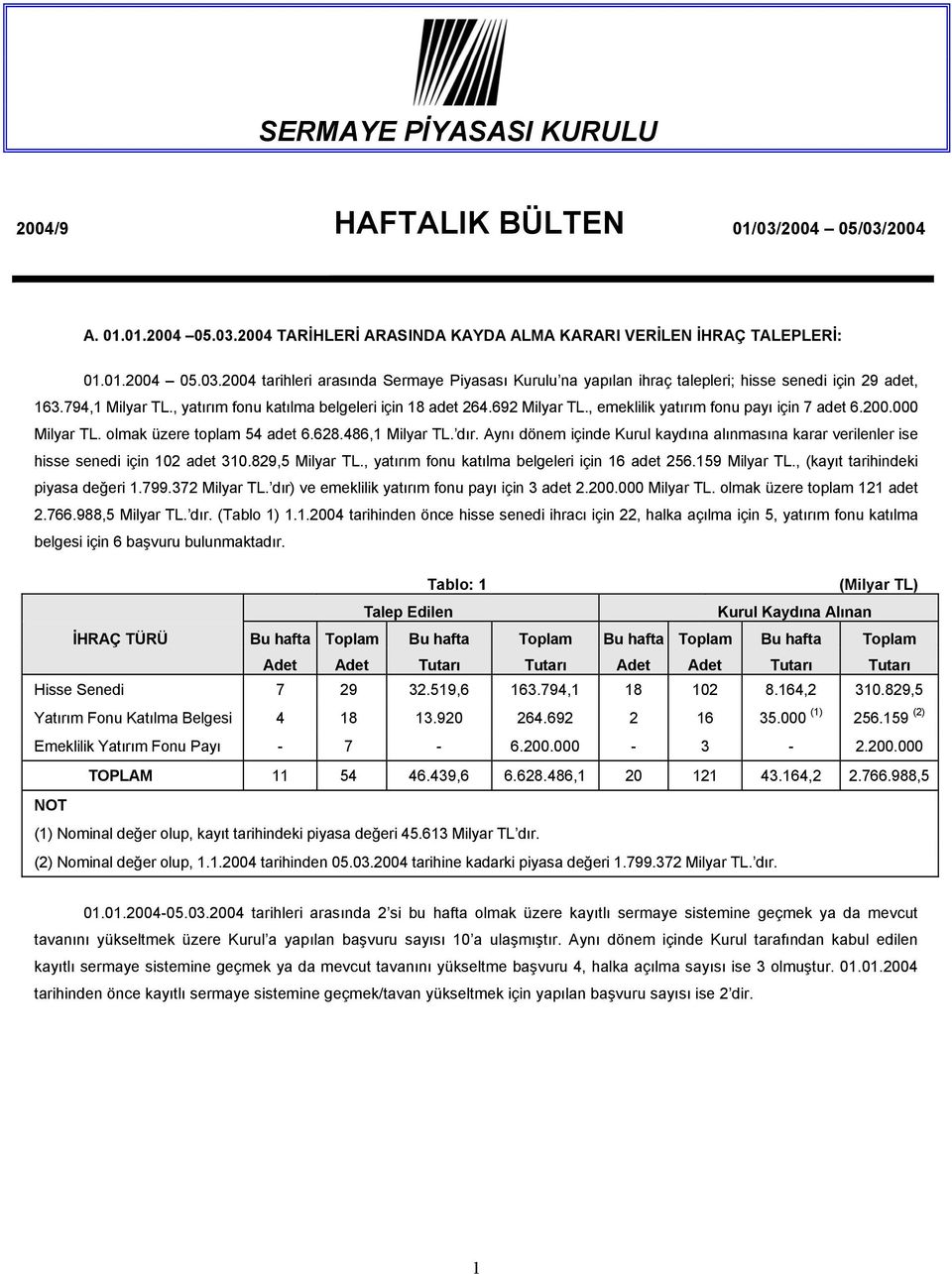 Aynı dönem içinde Kurul kaydına alınmasına karar verilenler ise hisse senedi için 102 adet 310.829,5 Milyar TL., yatırım fonu katılma belgeleri için 16 adet 256.159 Milyar TL.