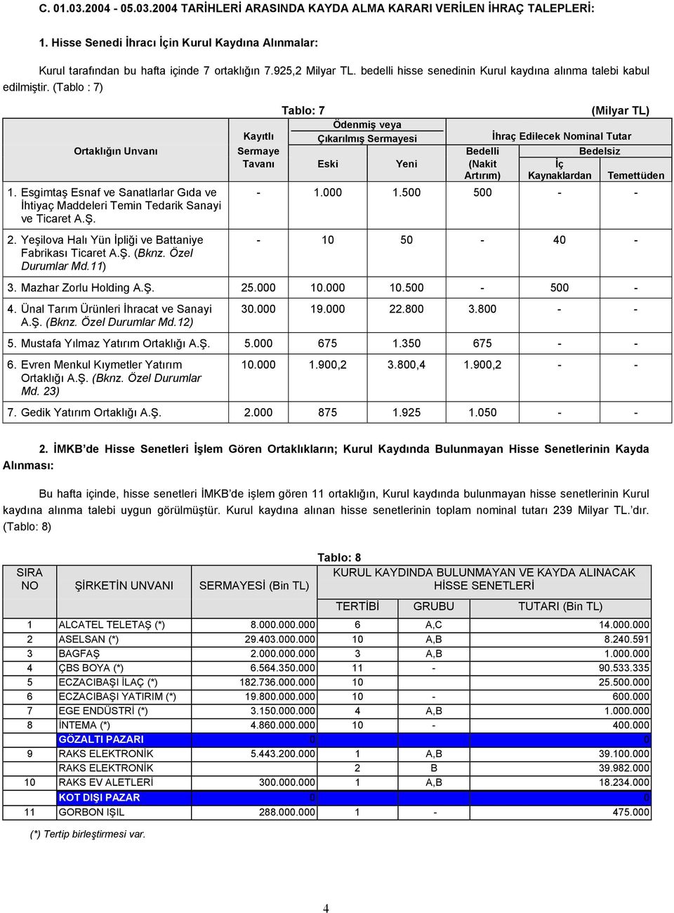 (Tablo : 7) Tablo: 7 (Milyar TL) Ödenmiş veya Kayıtlı Çıkarılmış Sermayesi İhraç Edilecek Nominal Tutar Ortaklığın Unvanı Sermaye Bedelli Bedelsiz Tavanı Eski Yeni (Nakit İç Artırım) Kaynaklardan