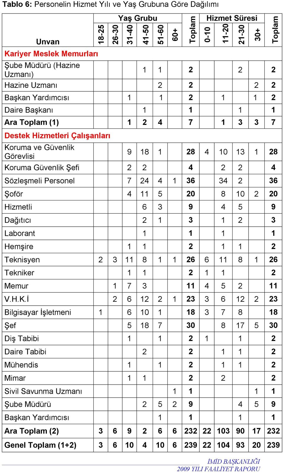10 13 1 28 Koruma Güvenlik Şefi 2 2 4 2 2 4 Sözleşmeli Personel 7 24 4 1 36 34 2 36 Şoför 4 11 5 20 8 10 2 20 Hizmetli 6 3 9 4 5 9 Dağıtıcı 2 1 3 1 2 3 Laborant 1 1 1 1 Hemşire 1 1 2 1 1 2 Teknisyen