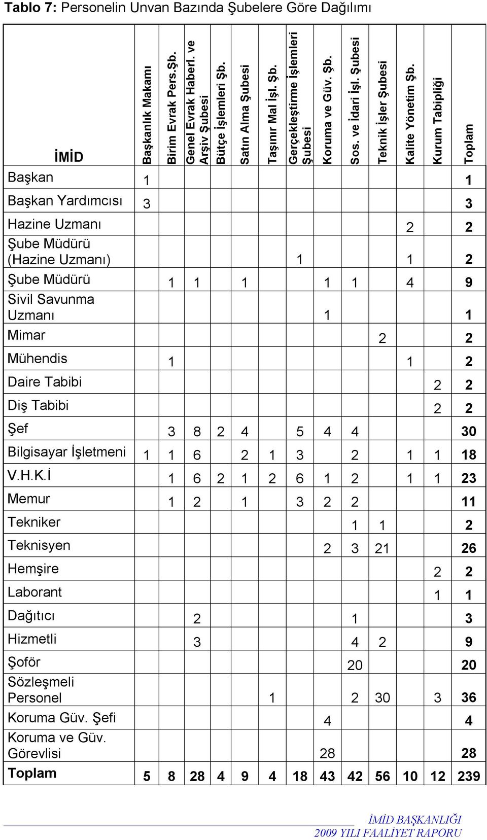 Gerçekleştirme İşlemleri Şubesi Başkan 1 1 Başkan Yardımcısı 3 3 Hazine Uzmanı 2 2 Şube Müdürü (Hazine Uzmanı) 1 1 2 Şube Müdürü 1 1 1 1 1 4 9 Sivil Savunma Uzmanı 1 1 Mimar 2 2 Mühendis 1 1 2 Daire