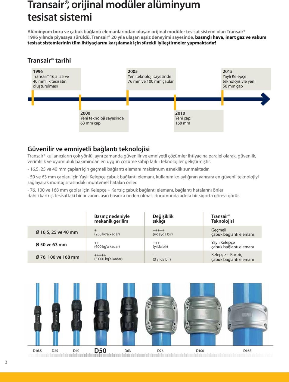 Transair tarihi 1996 Transair 16,5, 25 ve 40 mm lik tesisatın oluşturulması 2005 Yeni teknoloji sayesinde 76 mm ve 100 mm çaplar 2015 Yaylı Kelepçe teknolojisiyle yeni 50 mm çap 2000 Yeni teknoloji