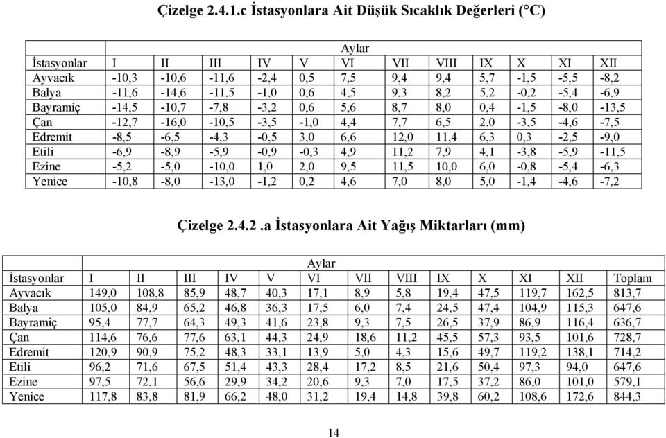 9,3 8,2 5,2-0,2-5,4-6,9 Bayramiç -14,5-10,7-7,8-3,2 0,6 5,6 8,7 8,0 0,4-1,5-8,0-13,5 Çan -12,7-16,0-10,5-3,5-1,0 4,4 7,7 6,5 2.