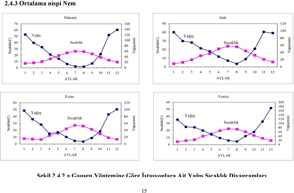 10 0 Ezine Yağış Sıcaklık 1 2 3 4 5 6 7 8 9 10 11 12 AYLAR 120 100 80 60 40 20 0 Yağış(mm) Sıcaklık(C) 60 50 40 30 20 10 0 Yenice Yağış Sıcaklık 1 2 3