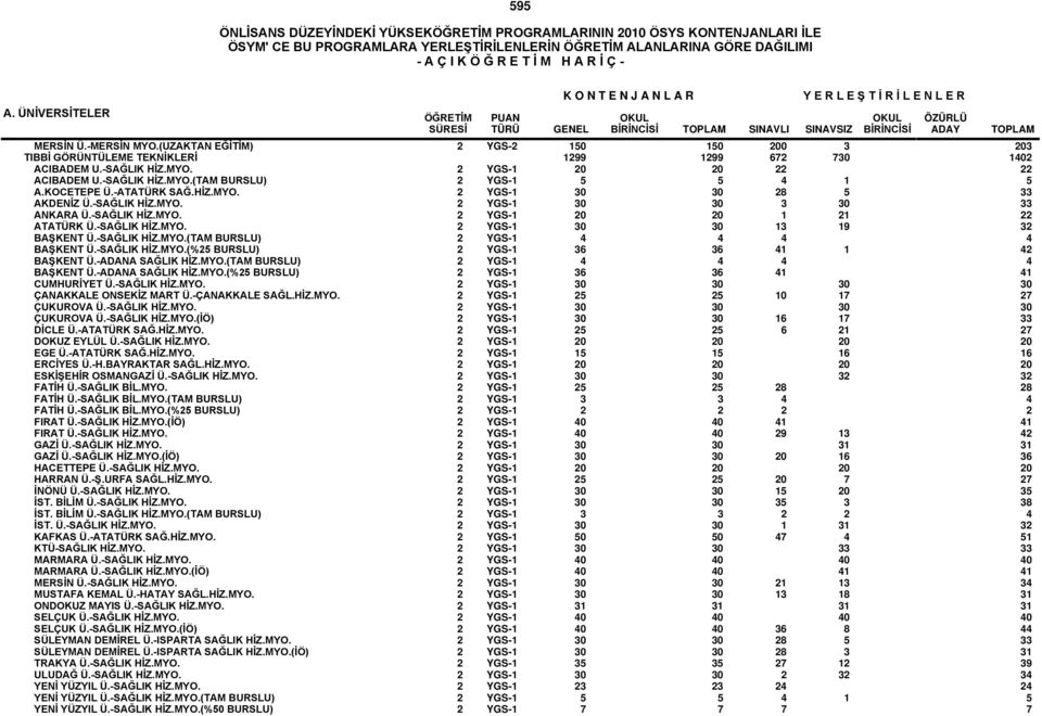 -SAĞLIK HİZ.MYO.(TAM BURSLU) 2 YGS-1 4 4 4 4 BAŞKENT Ü.-SAĞLIK HİZ.MYO.(%25 BURSLU) 2 YGS-1 36 36 41 1 42 BAŞKENT Ü.-ADANA SAĞLIK HİZ.MYO.(TAM BURSLU) 2 YGS-1 4 4 4 4 BAŞKENT Ü.-ADANA SAĞLIK HİZ.MYO.(%25 BURSLU) 2 YGS-1 36 36 41 41 CUMHURİYET Ü.