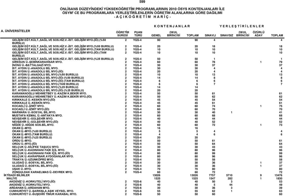2 YGS-4 60 60 78 1 79 İNÖNÜ Ü.-BATTALGAZİ MYO. 2 YGS-4 30 30 37 37 İST. AYDIN Ü.-ANADOLU BİL MYO. 2 YGS-4 30 30 4 4 İST. AYDIN Ü.-ANADOLU BİL MYO.(İÖ) 2 YGS-4 20 20 4 4 İST. AYDIN Ü.-ANADOLU BİL MYO.(%50 BURSLU) 2 YGS-4 10 10 13 13 İST.