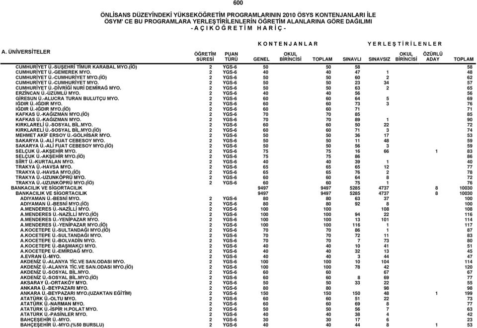 2 YGS-6 60 60 64 5 69 IĞDIR Ü.-IĞDIR MYO. 2 YGS-6 60 60 73 3 76 IĞDIR Ü.-IĞDIR MYO.(İÖ) 2 YGS-6 60 60 71 71 KAFKAS Ü.-KAĞIZMAN MYO.(İÖ) 2 YGS-6 70 70 85 85 KAFKAS Ü.-KAĞIZMAN MYO. 2 YGS-6 70 70 89 1 90 KIRKLARELİ Ü.