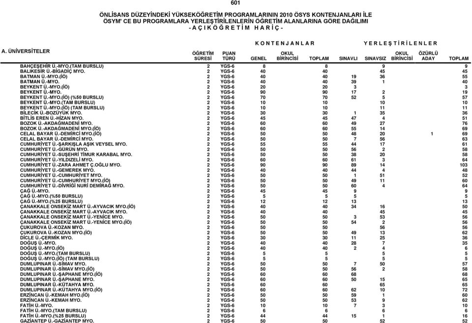 -BOZÜYÜK MYO. 2 YGS-6 30 30 1 35 36 BİTLİS EREN Ü.-HİZAN MYO. 2 YGS-6 45 45 47 4 51 BOZOK Ü.-AKDAĞMADENİ MYO. 2 YGS-6 60 60 49 27 76 BOZOK Ü.-AKDAĞMADENİ MYO.(İÖ) 2 YGS-6 60 60 55 14 69 CELAL BAYAR Ü.