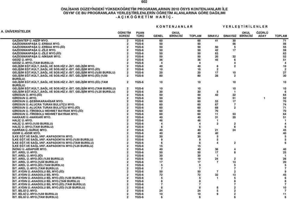 KÜLT.,SAĞL.VE SOS.HİZ.V.-İST. GELİŞİM MYO. 2 YGS-6 40 40 8 2 10 GELİŞİM EĞT.KÜLT.,SAĞL.VE SOS.HİZ.V.-İST. GELİŞİM MYO.(İÖ) 2 YGS-6 10 10 2 2 GELİŞİM EĞT.KÜLT.,SAĞL.VE SOS.HİZ.V.-İST. GELİŞİM MYO.(%50 BURSLU) 2 YGS-6 20 20 17 10 27 GELİŞİM EĞT.