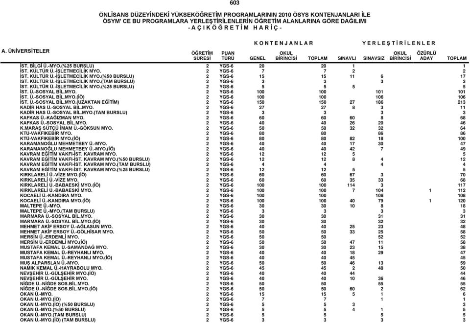 -SOSYAL BİL.MYO. 2 YGS-6 27 27 8 3 11 KADİR HAS Ü.-SOSYAL BİL.MYO.(TAM BURSLU) 2 YGS-6 3 3 3 3 KAFKAS Ü.-KAĞIZMAN MYO. 2 YGS-6 60 60 60 8 68 KAFKAS Ü.-SOSYAL BİL.MYO. 2 YGS-6 40 40 26 20 46 K.
