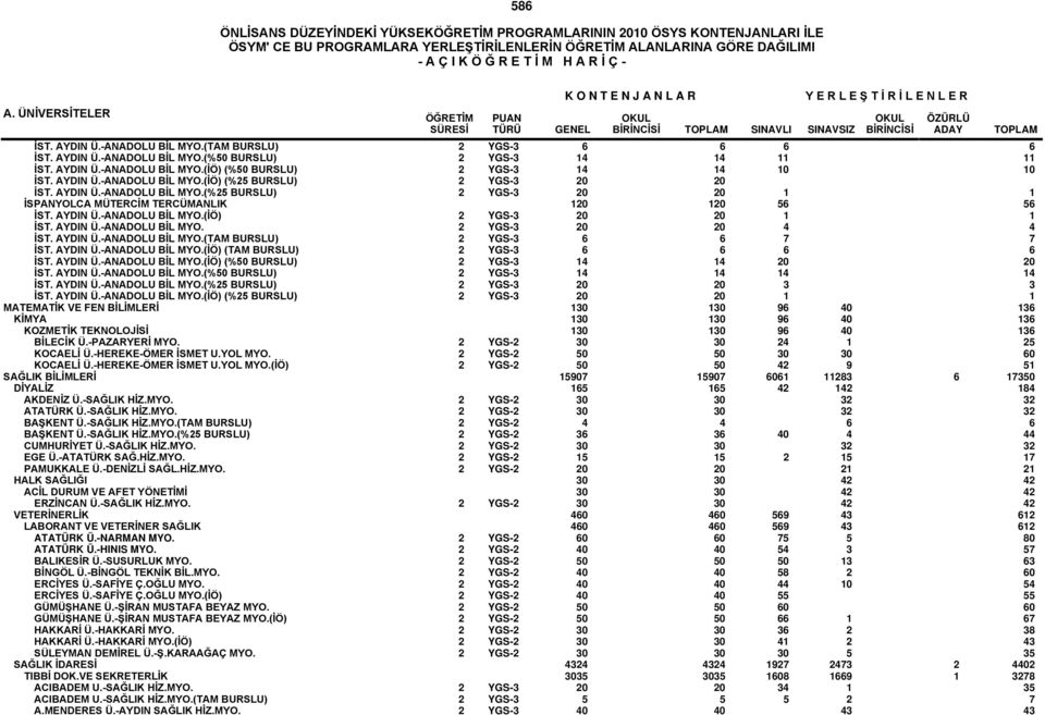 AYDIN Ü.-ANADOLU BİL MYO. 2 YGS-3 20 20 4 4 İST. AYDIN Ü.-ANADOLU BİL MYO.(TAM BURSLU) 2 YGS-3 6 6 7 7 İST. AYDIN Ü.-ANADOLU BİL MYO.(İÖ) (TAM BURSLU) 2 YGS-3 6 6 6 6 İST. AYDIN Ü.-ANADOLU BİL MYO.(İÖ) (%50 BURSLU) 2 YGS-3 14 14 20 20 İST.