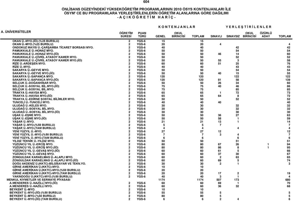 -ARDEŞEN MYO. 2 YGS-6 60 60 51 25 76 RİZE Ü.-MYO. 2 YGS-6 40 40 43 43 SAKARYA Ü.-GEYVE MYO. 2 YGS-6 50 50 54 54 SAKARYA Ü.-GEYVE MYO.(İÖ) 2 YGS-6 50 50 40 15 55 SAKARYA Ü.-SAPANCA MYO.