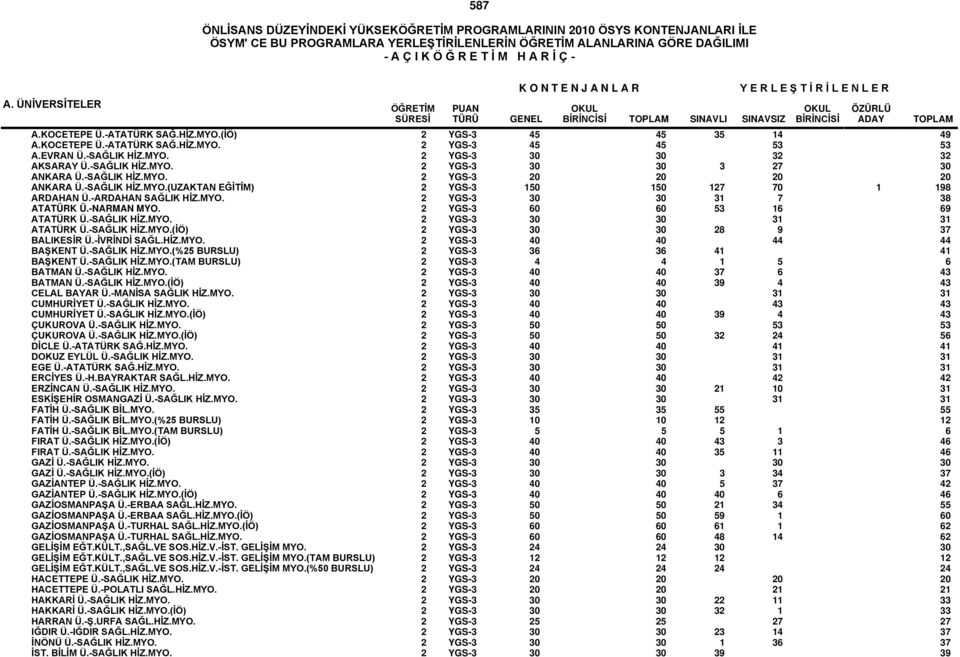 2 YGS-3 60 60 53 16 69 ATATÜRK Ü.-SAĞLIK HİZ.MYO. 2 YGS-3 30 30 31 31 ATATÜRK Ü.-SAĞLIK HİZ.MYO.(İÖ) 2 YGS-3 30 30 28 9 37 BALIKESİR Ü.-İVRİNDİ SAĞL.HİZ.MYO. 2 YGS-3 40 40 44 44 BAŞKENT Ü.-SAĞLIK HİZ.MYO.(%25 BURSLU) 2 YGS-3 36 36 41 41 BAŞKENT Ü.