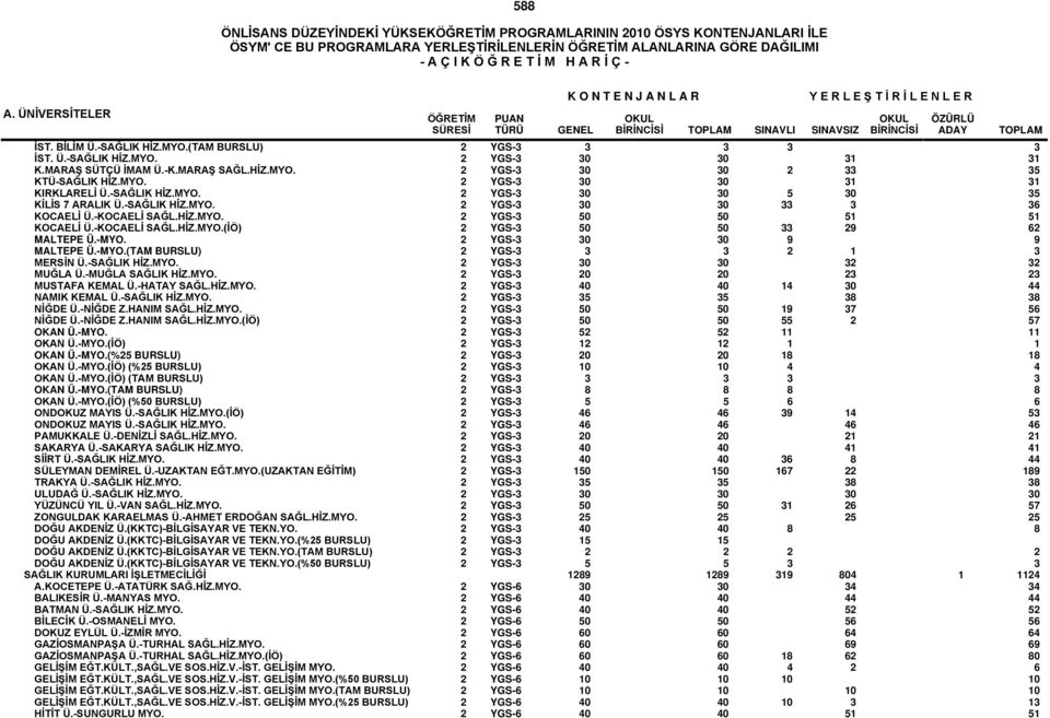-MYO. 2 YGS-3 30 30 9 9 MALTEPE Ü.-MYO.(TAM BURSLU) 2 YGS-3 3 3 2 1 3 MERSİN Ü.-SAĞLIK HİZ.MYO. 2 YGS-3 30 30 32 32 MUĞLA Ü.-MUĞLA SAĞLIK HİZ.MYO. 2 YGS-3 20 20 23 23 MUSTAFA KEMAL Ü.-HATAY SAĞL.HİZ.MYO. 2 YGS-3 40 40 14 30 44 NAMIK KEMAL Ü.