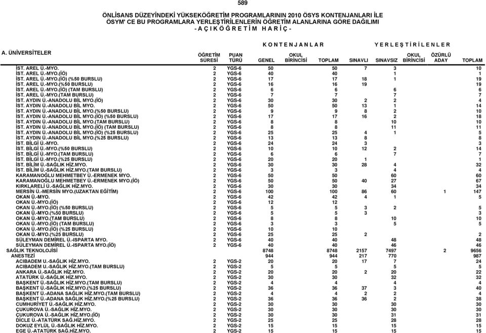 AYDIN Ü.-ANADOLU BİL MYO.(%50 BURSLU) 2 YGS-6 9 9 8 2 10 İST. AYDIN Ü.-ANADOLU BİL MYO.(İÖ) (%50 BURSLU) 2 YGS-6 17 17 16 2 18 İST. AYDIN Ü.-ANADOLU BİL MYO.(TAM BURSLU) 2 YGS-6 8 8 10 10 İST.