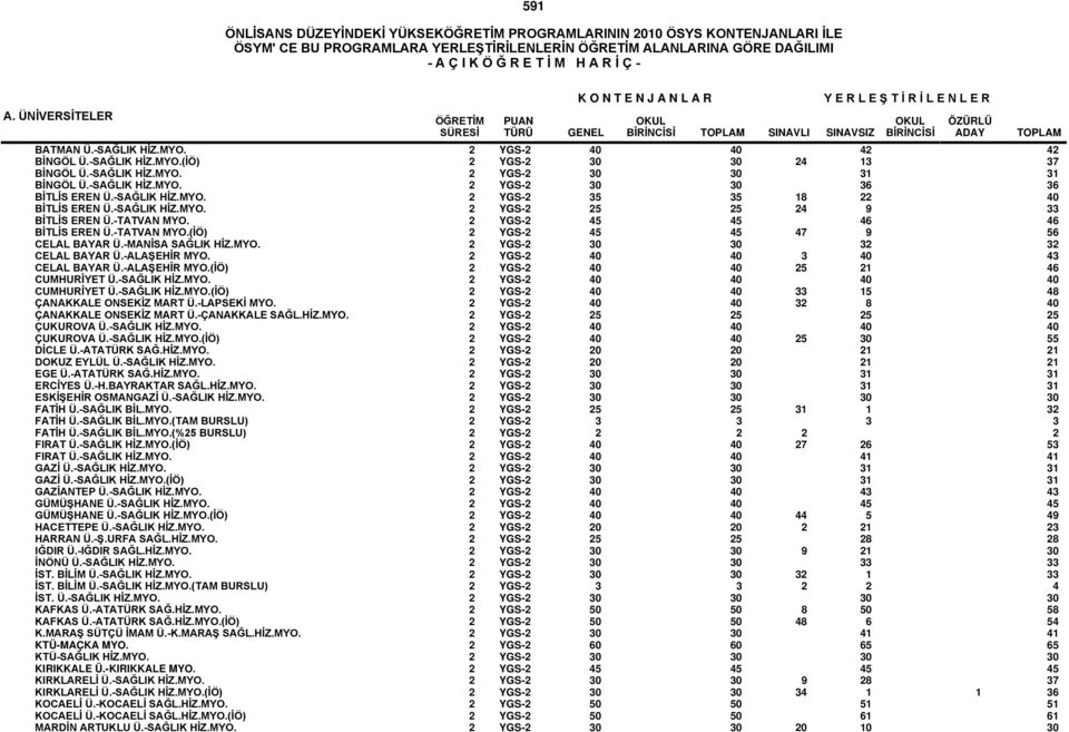 -MANİSA SAĞLIK HİZ.MYO. 2 YGS-2 30 30 32 32 CELAL BAYAR Ü.-ALAŞEHİR MYO. 2 YGS-2 40 40 3 40 43 CELAL BAYAR Ü.-ALAŞEHİR MYO.(İÖ) 2 YGS-2 40 40 25 21 46 CUMHURİYET Ü.-SAĞLIK HİZ.MYO. 2 YGS-2 40 40 40 40 CUMHURİYET Ü.