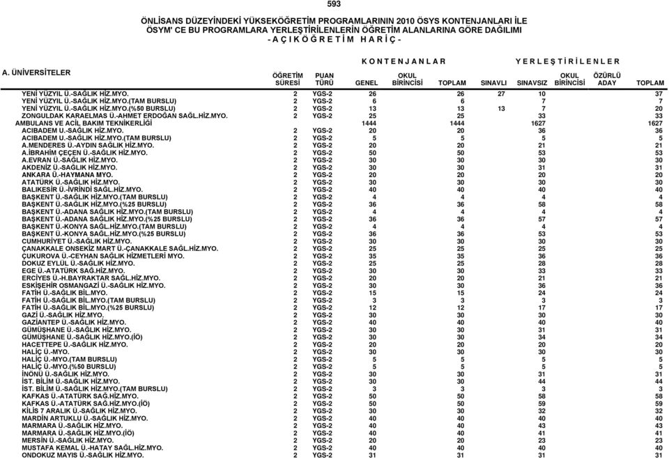 MENDERES Ü.-AYDIN SAĞLIK HİZ.MYO. 2 YGS-2 20 20 21 21 A.İBRAHİM ÇEÇEN Ü.-SAĞLIK HİZ.MYO. 2 YGS-2 50 50 53 53 A.EVRAN Ü.-SAĞLIK HİZ.MYO. 2 YGS-2 30 30 30 30 AKDENİZ Ü.-SAĞLIK HİZ.MYO. 2 YGS-2 30 30 31 31 ANKARA Ü.