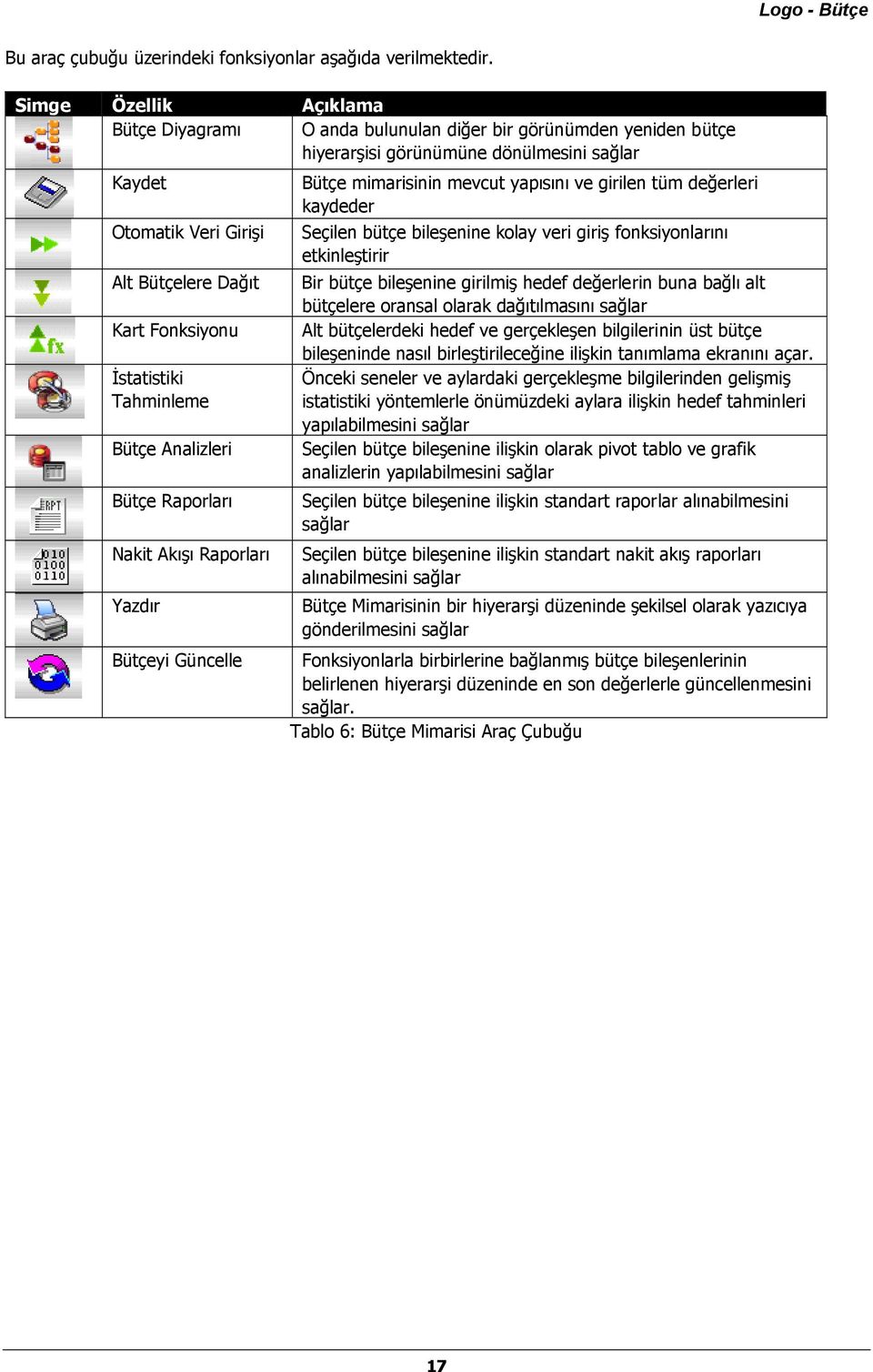 İstatistiki Tahminleme Bütçe Analizleri Bütçe Raporları Nakit Akışı Raporları Yazdır Bütçeyi Güncelle Bütçe mimarisinin mevcut yapısını ve girilen tüm değerleri kaydeder Seçilen bütçe bileşenine