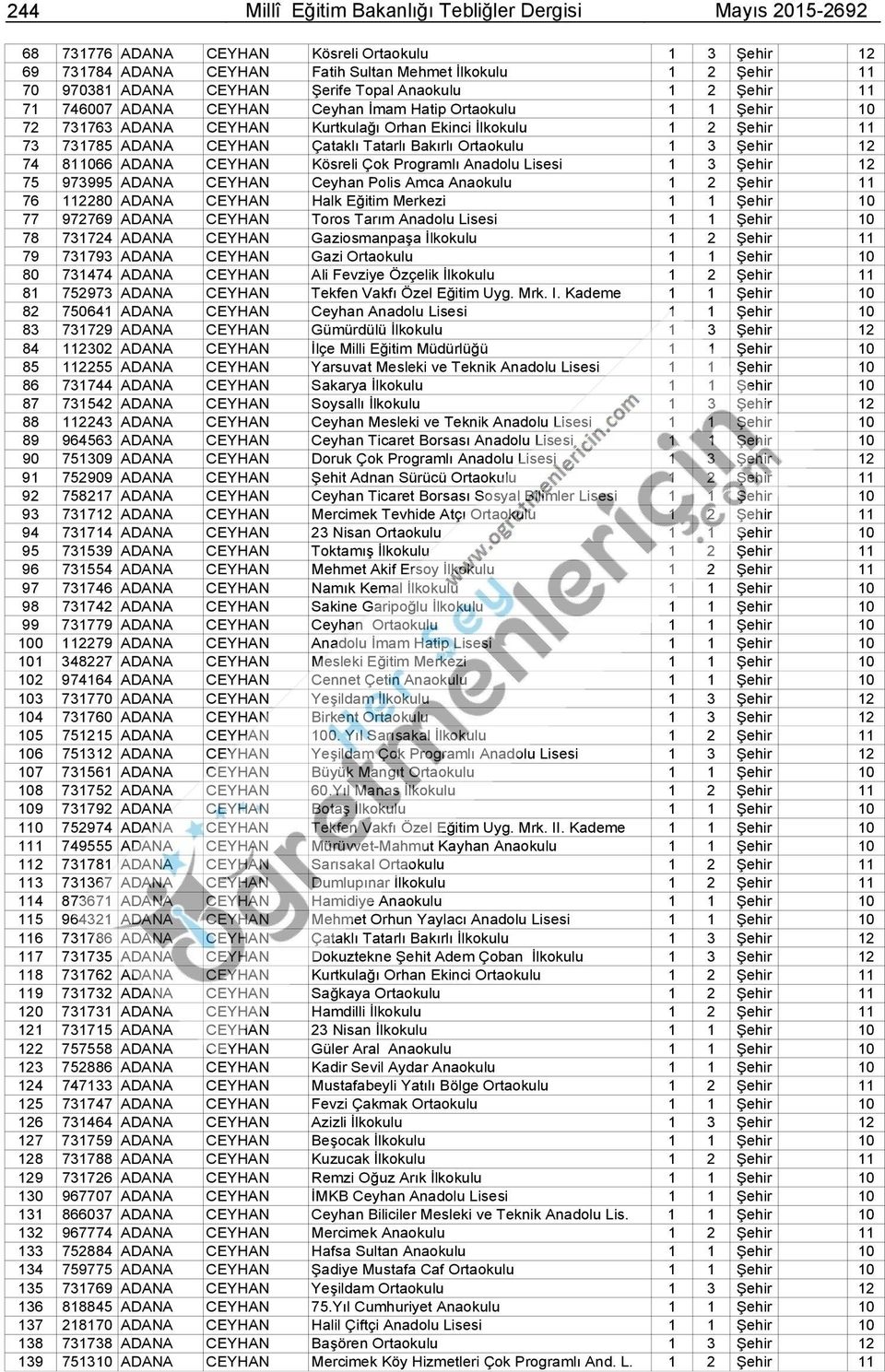 Tatarlı Bakırlı Ortaokulu 1 3 Şehir 12 74 811066 ADANA CEYHAN Kösreli Çok Programlı Anadolu 1 3 Şehir 12 75 973995 ADANA CEYHAN Ceyhan Polis Amca Anaokulu 1 2 Şehir 11 76 112280 ADANA CEYHAN Halk