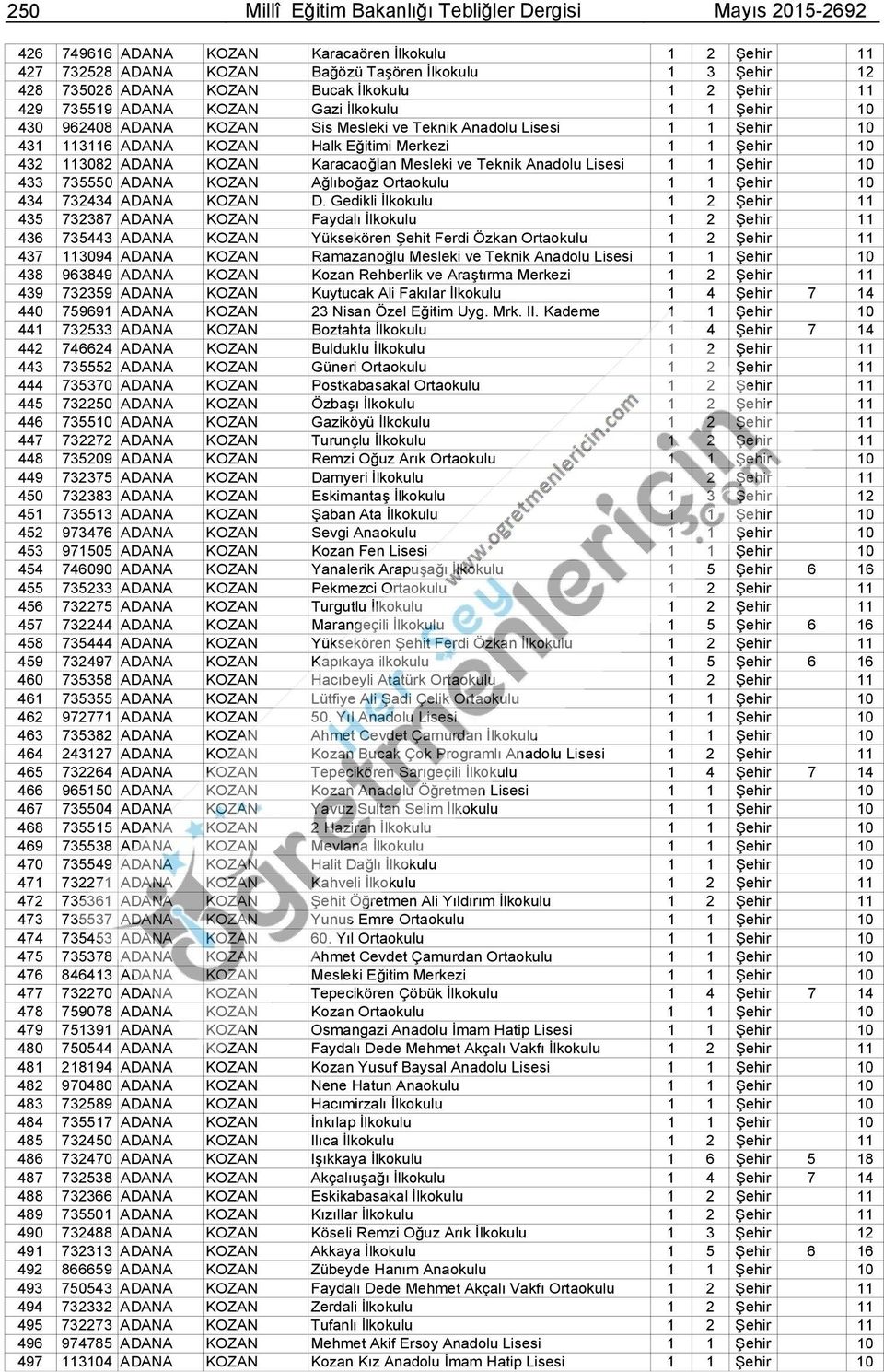 Mesleki ve Teknik Anadolu 433 735550 ADANA KOZAN Ağlıboğaz Ortaokulu 434 732434 ADANA KOZAN D.