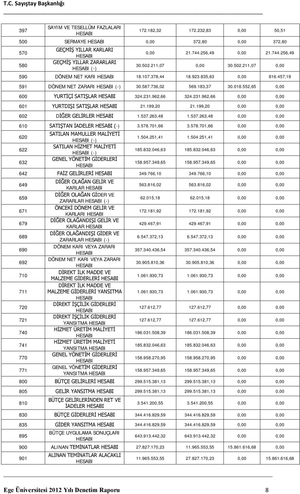 552,65 0,00 600 YURTİÇİ SATIŞLAR 324.231.962,66 324.231.962,66 0,00 0,00 601 YURTDIŞI SATIŞLAR 21.199,20 21.199,20 0,00 0,00 602 DİĞER GELİRLER 1.537.263,48 1.537.263,48 0,00 0,00 610 SATIŞTAN İADELER (-) 3.