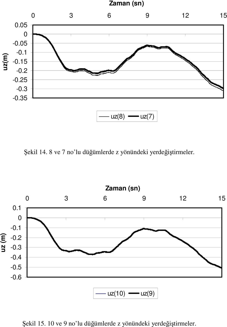 8 ve 7 no lu düğümlerde z yönündeki yerdeğiştirmeler. uz (m).