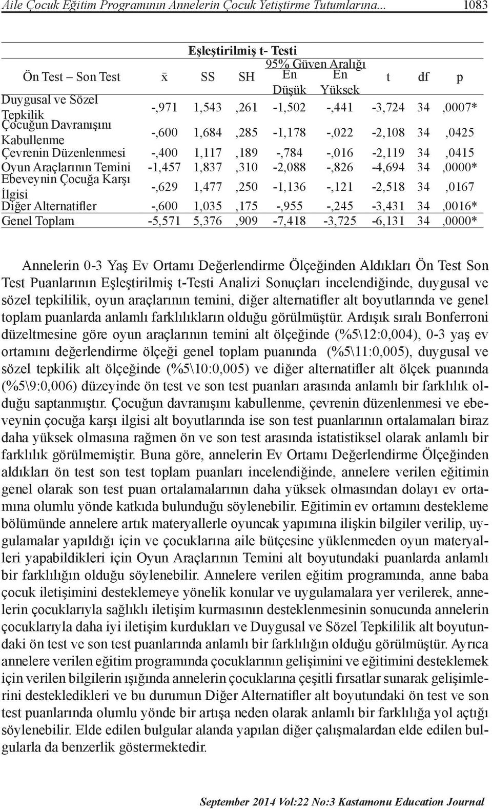 1,684,285-1,178 -,022-2,108 34,0425 Kabullenme Çevrenin Düzenlenmesi -,400 1,117,189 -,784 -,016-2,119 34,0415 Oyun Araçlarının Temini -1,457 1,837,310-2,088 -,826-4,694 34,0000* Ebeveynin Çocuğa