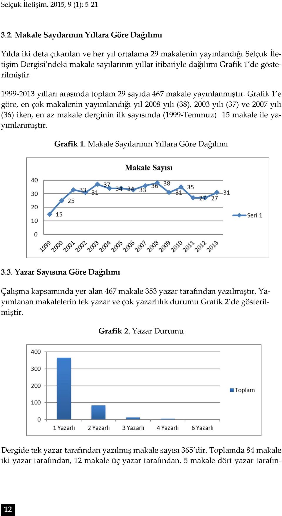 3.2. Makale Sayılarının Yıllara Göre Dağılımı Yılda iki defa çıkarılan ve her yıl ortalama 29 makalenin yayınlandığı İletişim Dergisi ndeki makale sayılarının yıllar itibariyle dağılımı Grafik 1 de