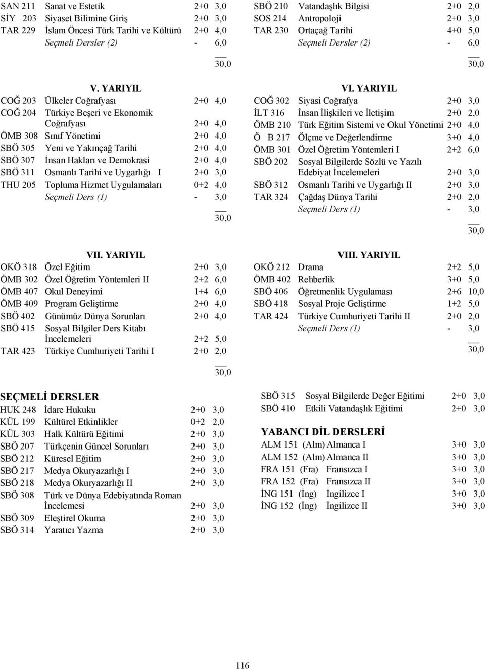 Demokrasi 2+0 4,0 SBÖ 311 Osmanlı Tarihi ve Uygarlığı I 2+0 3,0 THU 205 Topluma Hizmet Uygulamaları 0+2 4,0 Seçmeli Ders (1) - 3,0 VII.