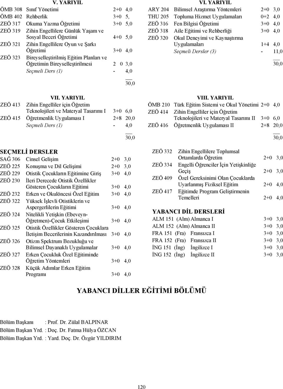 YARIYIL ARY 204 Bilimsel Araştırma Yöntemleri 2+0 3,0 THU 205 Topluma Hizmet Uygulamaları 0+2 4,0 ZEÖ 316 Fen Bilgisi Öğretimi 3+0 4,0 ZEÖ 318 Aile Eğitimi ve Rehberliği 3+0 4,0 ZEÖ 320 Okul Deneyimi