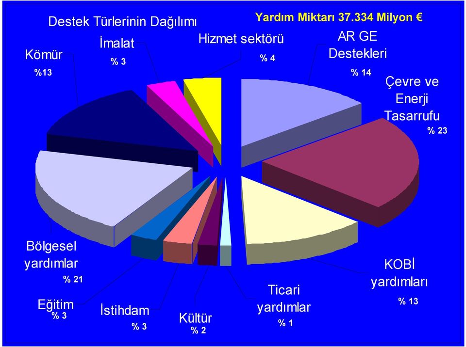 334 Milyon AR GE Destekleri % 14 Çevre ve Enerji Tasarrufu %