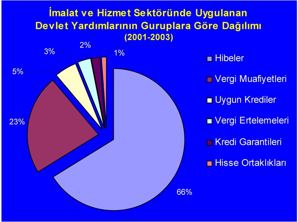 2% 1% Hibeler Vergi Muafiyetleri Uygun Krediler 23%