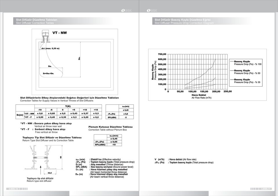 Atýþlarýndaki Daðýtýcý Deðerleri için Düzeltme Tablolarý Correction Tables for Supply alues in ertical Throws of Slot Diffusers 0 0 50,00 00,00 50,00 00,00 50,00 Hava Debisi Air Flow Rate (m /h) T(K)