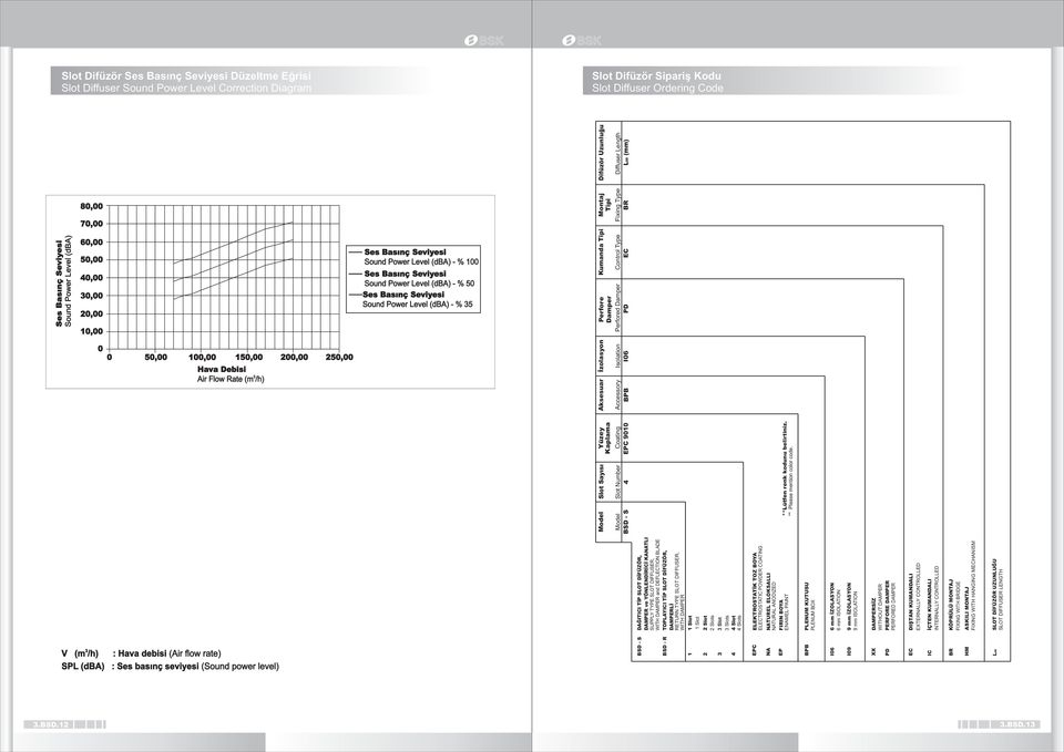 00,00 50,00 Hava Debisi Air Flow Rate (m /h) 00,00 50,00 Sound Power Level (dba) - % 00 Sound Power Level (dba) - % 50 Sound Power Level (dba) - % 5 Ýzolasyon Perfore Damper Isolation Perfored Damper