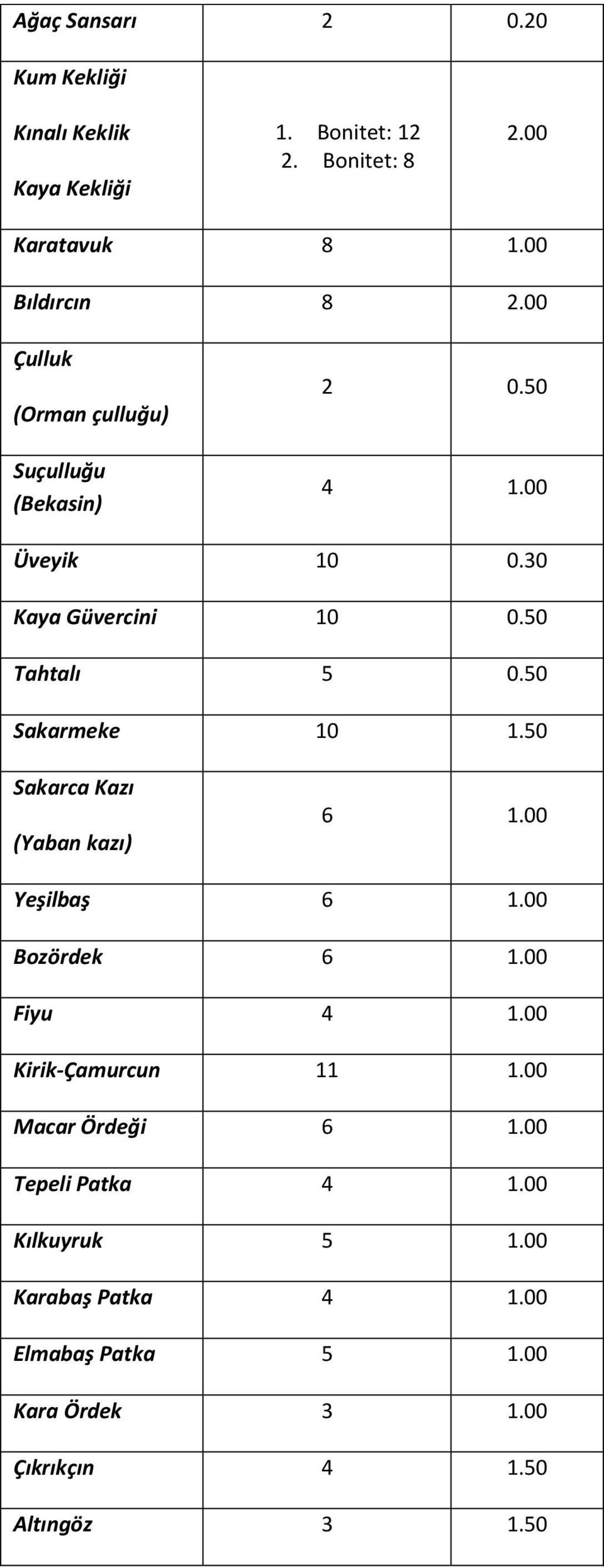 50 Sakarmeke 10 1.50 Sakarca Kazı (Yaban kazı) 6 1.00 Yeşilbaş 6 1.00 Bozördek 6 1.00 Fiyu 4 1.00 Kirik-Çamurcun 11 1.