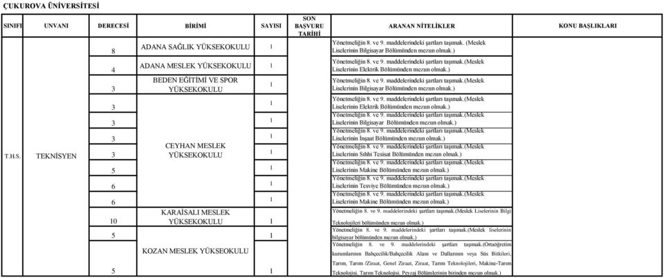 KARAİSALI MESLEK YÜKSEKOKULU 5 KOZAN MESLEK YÜKSEOKULU 5 SON BAŞVURU TARİHİ ARANAN NİTELİKLER Yönetmeliğin 8. ve 9. maddelerindeki şartları taşımak.